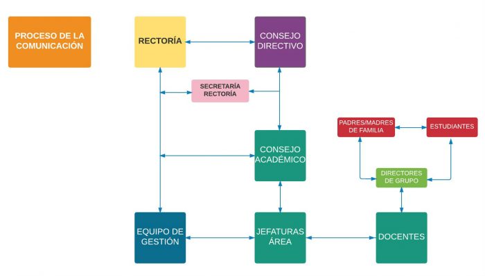 PROCESO DE LA COMUNICACIÓN